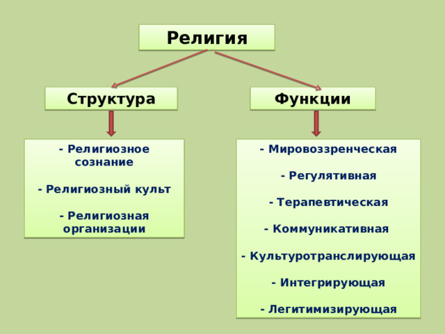 Религия Структура Функции - Религиозное сознание  - Религиозный культ  - Религиозная организации - Мировоззренческая  - Регулятивная  - Терапевтическая  - Коммуникативная  - Культуротранслирующая  - Интегрирующая  - Легитимизирующая 