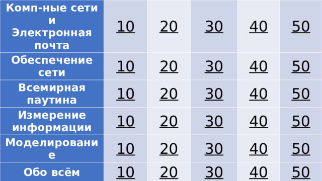 Комп-ные сети и 10 Электронная почта Обеспечение сети 10 20 Всемирная паутина Измерение информации 10 20 30 Моделирование 30 10 40 20 Обо всём 30 20 10 50 40 10 20 40 50 30 20 50 30 40 40 30 50 40 50 50 