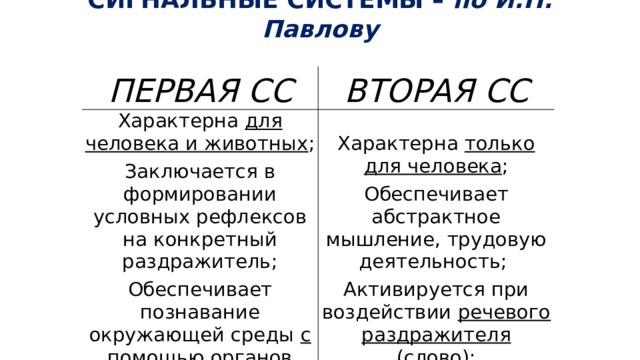 СИГНАЛЬНЫЕ СИСТЕМЫ – по И.П. Павлову ПЕРВАЯ СС ВТОРАЯ СС Характерна для человека и животных ; Заключается в формировании условных рефлексов на конкретный раздражитель; Характерна только для человека ; Обеспечивает познавание окружающей среды с помощью органов чувств ; Обеспечивает абстрактное мышление, трудовую деятельность; Активируется при воздействии речевого раздражителя (слово); 