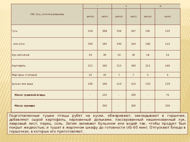 708. Гусь, утка по-домашнему I БРУТТО Гусь или утка 318 II НЕТТО Лук репчатый 300 208 БРУТТО 24 НЕТТО 192 Картофель III 256 20 167 Маргарин столовый БРУТТО 240 213 10 Бульон или вода 24 НЕТТО 191 154 160 Масса тушеной птицы 100 180 20 125 10 213 Масса гарнира - 18 115 7 160 100 - 15 213 7 Выход 110 125 - 250 160 110 - 5 130 - 100 5 375 - 130 250 - 75 - 350 250 - 325 Подготовленные тушки птицы рубят на куски, обжаривают, закладывают в горшочек, добавляют сырой картофель, нарезанный дольками, пассерованный нашинкованный лук, лавровый лист, перец, соль. Затем заливают бульоном или водой так, чтобы продукт был покрыт жидкостью, и тушат в жарочном шкафу до готовности (45-60 мин). Отпускают блюдо в горшочках, в которых его приготовляют. 