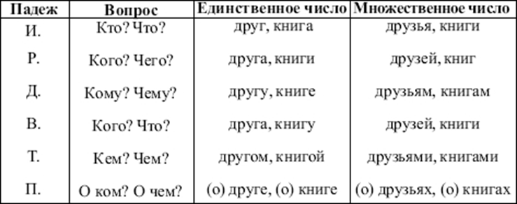 Падежные системы. Вопросы косвенных падежей в русском языке. Косвенные падежи в русском языке. Вопросы косвенных падежей таблица. Вопросы косвенных падежей в русском языке таблица