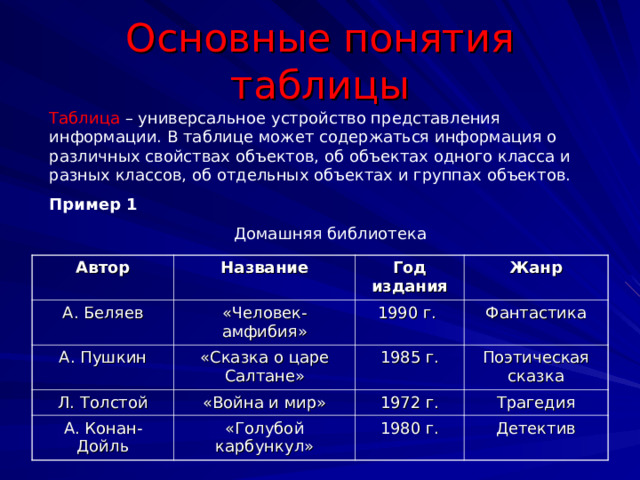 Основные понятия таблицы Таблица  – универсальное устройство представления информации. В таблице может содержаться информация о различных свойствах объектов, об объектах одного класса и разных классов, об отдельных объектах и группах объектов. Пример 1 Домашняя библиотека Автор А. Беляев Название А. Пушкин Год издания «Человек-амфибия» Жанр Л. Толстой 1990 г. «Сказка о царе Салтане» А. Конан-Дойль Фантастика 1985 г. «Война и мир» Поэтическая сказка 1972 г. «Голубой карбункул» Трагедия 1980 г. Детектив 