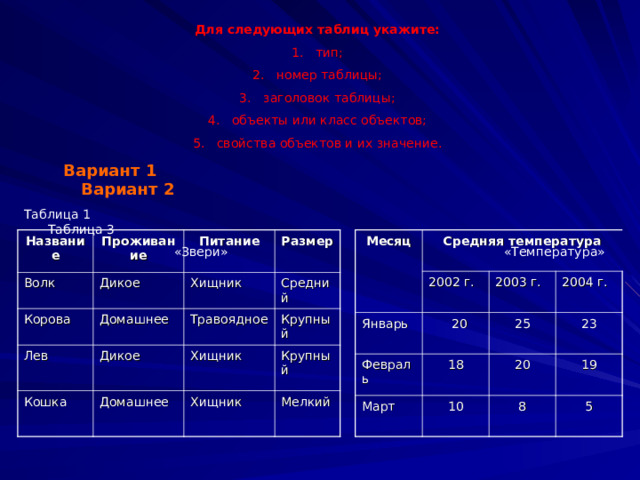 Для следующих таблиц укажите: тип; номер таблицы; заголовок таблицы; объекты или класс объектов; свойства объектов и их значение.  Вариант 1 Вариант 2 Таблица 1 Таблица 3  «Звери» «Температура» Название Месяц Проживание Волк Средняя температура Питание Январь Корова Дикое 2002 г. Февраль Лев Размер Хищник Домашнее 2003 г.  20 Март Кошка 25 Дикое 18 Травоядное Средний 2004 г. 20 10 Домашнее 23 Хищник Крупный Хищник Крупный 19 8 Мелкий 5 