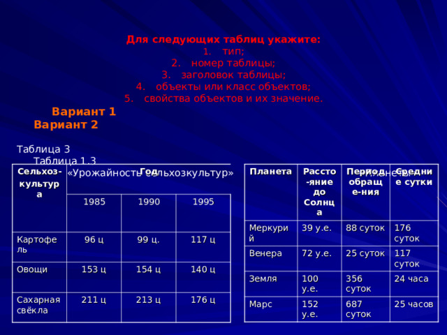 Для следующих таблиц укажите:  тип;  номер таблицы;  заголовок таблицы;  объекты или класс объектов;  свойства объектов и их значение.  Вариант 1 Вариант 2 Таблица 3 Таблица 1.3  «Урожайность сельхозкультур» «Планеты» Планета Сельхоз- культура Меркурий Рассто-яние до Солнца Год Период обраще-ния Венера Картофель 39 у.е. 1985 Земля Овощи Средние сутки 1990 96 ц 72 у.е. 88 суток Сахарная свёкла Марс 153 ц 176 суток 99 ц. 25 суток 1995 100 у.е. 152 у.е. 211 ц 154 ц 117 ц 117 суток 356 суток 687 суток 213 ц 24 часа 140 ц 176 ц 25 часов 