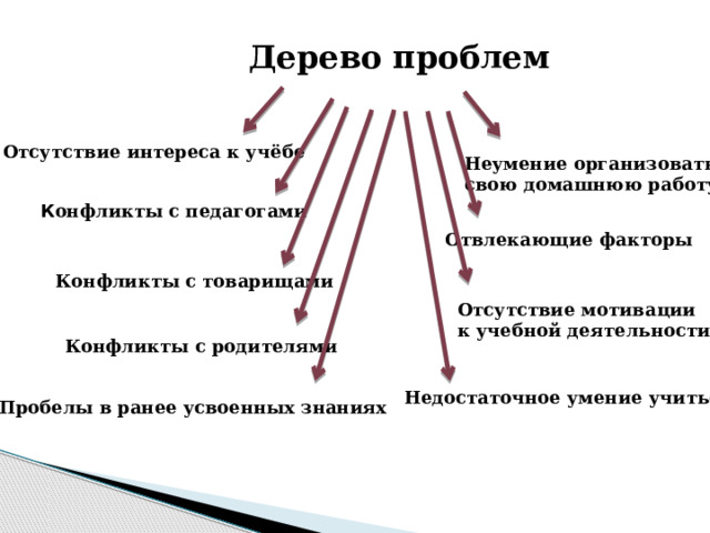 Дерево проблем Отсутствие интереса к учёбе Неумение организовать свою домашнюю работу К онфликты с педагогами Отвлекающие факторы Конфликты с товарищами Отсутствие мотивации к учебной деятельности Конфликты с родителями Недостаточное умение учиться Пробелы в ранее усвоенных знаниях 