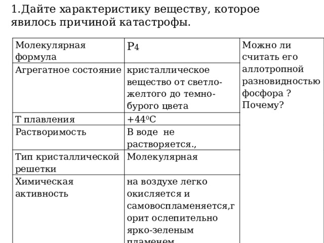 1.Дайте характеристику веществу, которое явилось причиной катастрофы. Молекулярная формула Р 4 Агрегатное состояние Можно ли считать его аллотропной разновидностью фосфора ?Почему? кристаллическое вещество от светло-желтого до темно-бурого цвета T плавления +44 0 С Растворимость В воде не растворяется., Тип кристаллической решетки Молекулярная Химическая активность на воздухе легко окисляется и самовоспламеняется,горит ослепительно ярко-зеленым пламенем 