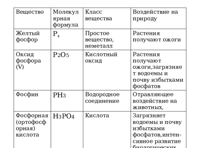 Вещество Желтый фосфор Молекулярная формула P 4 Оксид фосфора (V) Класс вещества P 2 O 5 Фосфин Воздействие на природу Простое вещество, Фосфорная (ортофосфорная) кислота PH 3 Кислотный оксид Растения получают ожоги неметалл Растения получают ожоги,загрязняет водоемы и почву избытками фосфатов H 3 PO 4 Водородное соединение Отравляющее воздействие на животных, Кислота Загрязняет водоемы и почву избытками фосфатов,интен- сивное развитие биологических форм. 