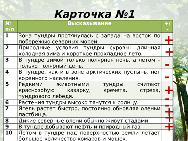 Карточка №1 № п/п 1 Высказывание 2 +/- Зона тундры протянулась с запада на восток по побережью северных морей. 3 Природные условия тундры суровы: длинная холодная зима и короткое прохладное лето.     4 В тундре зимой только полярная ночь, а летом – только полярный день.   В тундре, как и в зоне арктических пустынь, нет коренного населения. 5   Редкими животными тундры считают краснозобую казарку, кречета, стреха, тундрового лебедя. 6   Растения тундры высоко тянутся к солнцу. 7   Ягель растет быстро, постоянно обновляя оленьи пастбища. 8   Дикие северные олени обычно живут стадами. 9   В тундре добывают нефть и природный газ 10   Летом в тундре над поверхностью земли летает большое количество комаров и мошек.   + + - - + - - + + + 