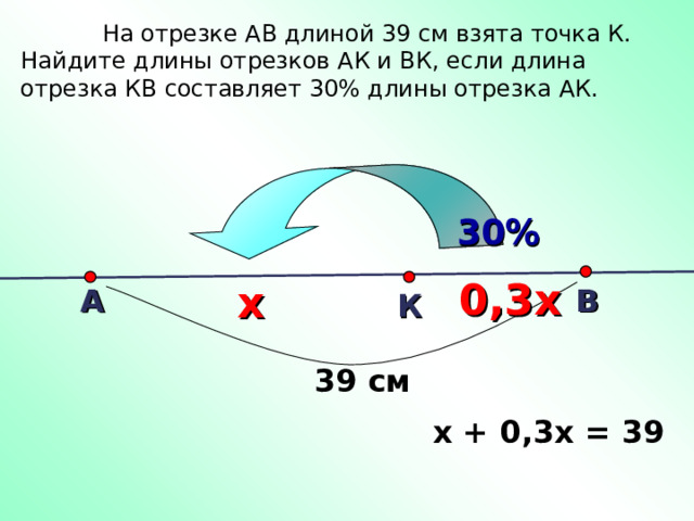    На отрезке АВ длиной 39 см взята точка К. Найдите длины отрезков АК и ВК, если длина отрезка КВ составляет 30% длины отрезка АК. 30% 0,3х х А В К 39 см х + 0,3х = 39 17 