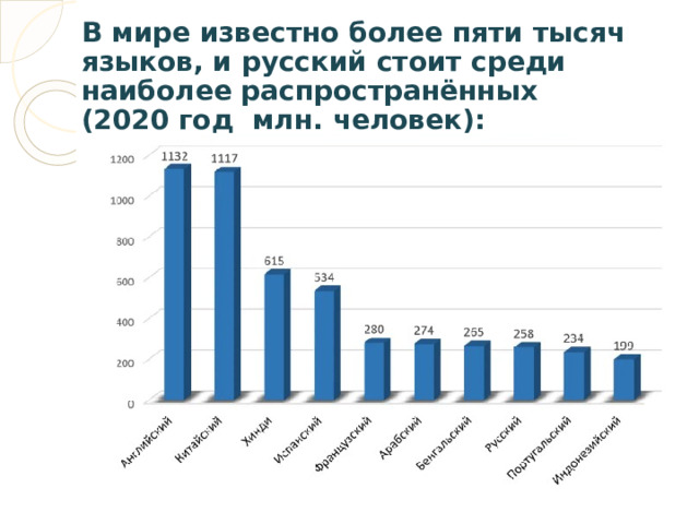 В мире известно более пяти тысяч языков, и русский стоит среди наиболее распространённых (2020 год млн. человек): 