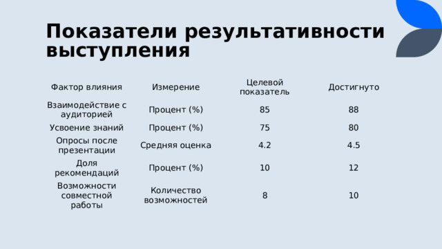 Показатели результативности выступления Фактор влияния Измерение Взаимодействие с аудиторией Процент (%) Усвоение знаний Целевой показатель Процент (%) Опросы после презентации 85 Достигнуто 88 Средняя оценка Доля рекомендаций 75 80 4.2 Процент (%) Возможности совместной работы 4.5 Количество возможностей 10 12 8 10  