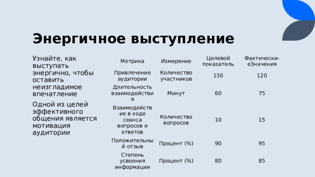 Энергичное выступление Узнайте, как выступать энергично, чтобы оставить неизгладимое впечатление Одной из целей эффективного общения является мотивация аудитории Метрика Измерение Привлечение аудитории Количество участников Длительность взаимодействия Целевой показатель Взаимодействие в ходе сеанса вопросов и ответов Минут 150 Фактически-еЗначения 120 Количество вопросов 60 Положительный отзыв Степень усвоения информации Процент (%) 75 10 15 Процент (%) 90 95 80 85  