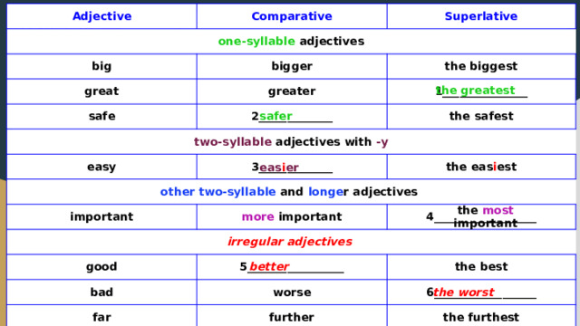 Adjective Comparative one-syllable adjectives Superlative big bigger great the biggest safe greater two-syllable adjectives with -y 1_______________ 2_____________ the safest easy 3_____________ other two-syllable and longe r adjectives the eas i est important irregular adjectives  more important 4__________________ good 5_________________ bad the best worse far 6__________________ further the furthest COMPARATIVES and  SUPERLATIVES GRAMMAR 1 Complete the table with the correct comparative and superlative adjectives. Check your answers in the article on page 21. the greatest  safer eas i er the most important better the worst 