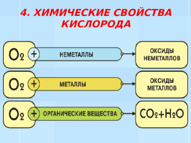 4. ХИМИЧЕСКИЕ СВОЙСТВА КИСЛОРОДА 