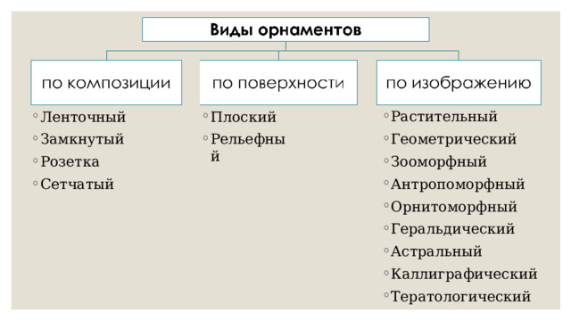 Растительный Геометрический Зооморфный Антропоморфный Орнитоморфный Геральдический Астральный Каллиграфический Тератологический  Ленточный Замкнутый Розетка Сетчатый  Плоский Рельефный  