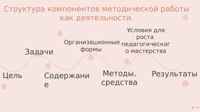 Структура компонентов методической работы как деятельности. Условия для роста педагогического мастерства Организационные формы  Задачи  Методы, средства Результаты Цель  Содержание  