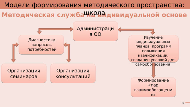 Модели формирования методического пространства: школа Методическая служба на индивидуальной основе Администрация ОО Изучение индивидуальных планов, программ повышения квалификации; создание условий для самообразования Диагностика запросов, потребностей Организация консультаций Организация семинаров Формирование «пар взаимообогащения» 