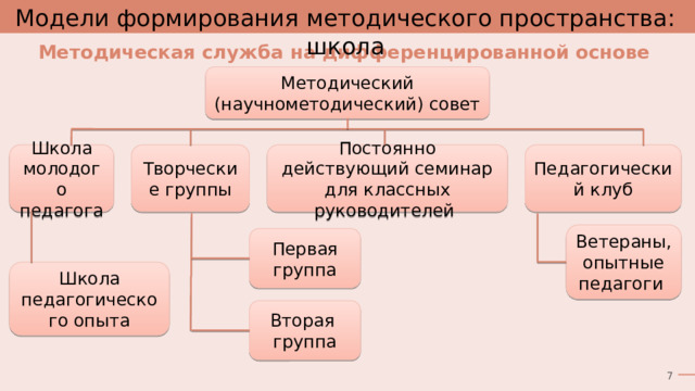 Модели формирования методического пространства: школа Методическая служба на дифференцированной основе Методический (научнометодический) совет Педагогический клуб Постоянно действующий семинар для классных руководителей Творческие группы Школа молодого педагога Ветераны, опытные педагоги Первая группа Школа педагогического опыта Вторая группа 