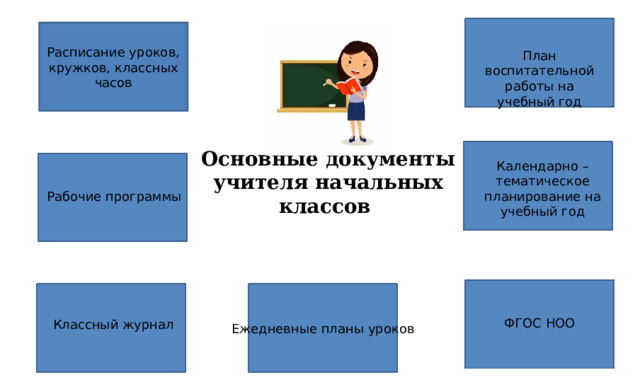 Расписание уроков, кружков, классных часов План воспитательной работы на учебный год Основные документы учителя начальных классов Календарно – тематическое планирование на учебный год Рабочие программы ФГОС НОО Классный журнал Ежедневные планы уроков 