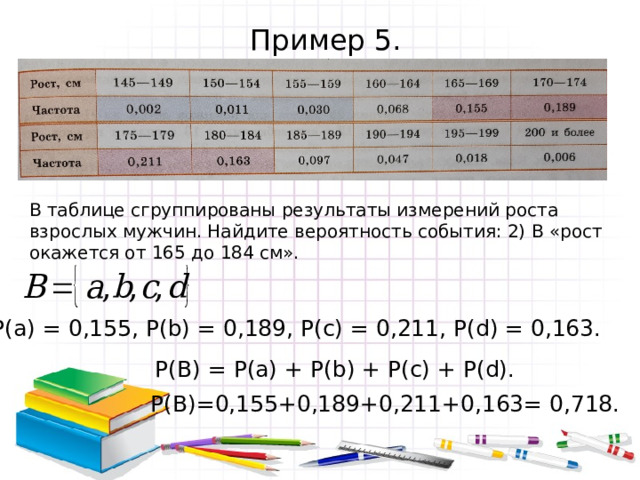 Пример 5. В таблице сгруппированы результаты измерений роста взрослых мужчин. Найдите вероятность события: 2) В «рост окажется от 165 до 184 см». Р(а) = 0,155, Р( b ) = 0,189, Р(с) = 0,211, Р( d ) = 0,163. Р(В) = Р(а) + Р( b ) + Р(с) + Р( d ). Р(В)=0,155+0,189+0,211+0,163= 0,718. 