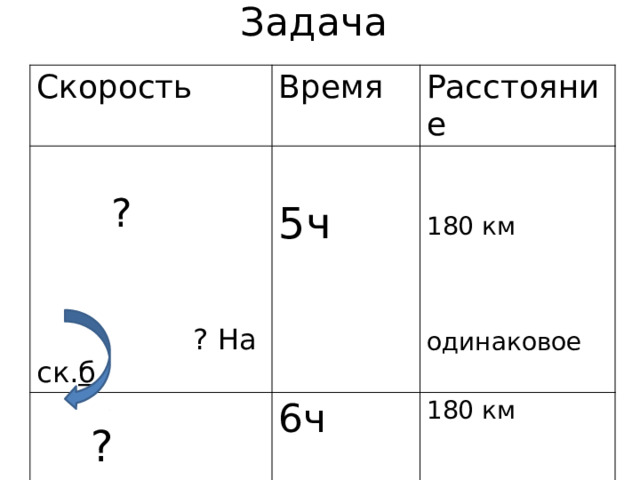 Задача Скорость Время Расстояние  ?  6ч 5ч  ? 180 км 180 км  ? На ск. б . одинаковое 