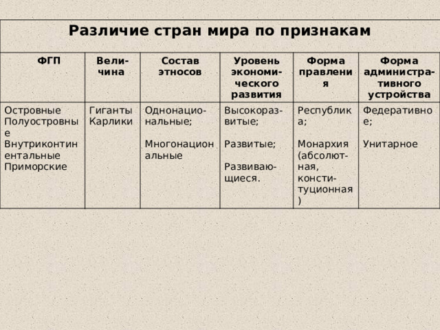 Различие стран мира по признакам  ФГП Вели-чина Островные Полуостровные Состав Гиганты Карлики Внутриконтинентальные Однонацио-нальные; Уровень экономи-ческого развития этносов Форма правления Высокораз-витые; Приморские Республика; Многонациональные Форма администра-тивного устройства Развитые; Федеративное; Монархия (абсолют-ная, консти-туционная) Развиваю-щиеся. Унитарное 