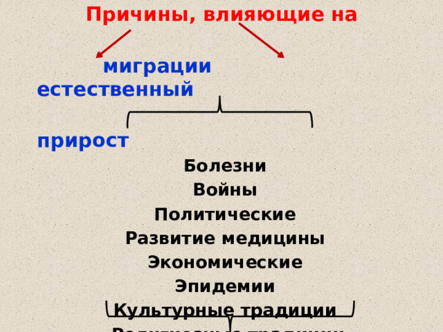 Причины, влияющие на    миграции  естественный  прирост Болезни Войны Политические Развитие медицины Экономические Эпидемии Культурные традиции  Религиозные традиции 