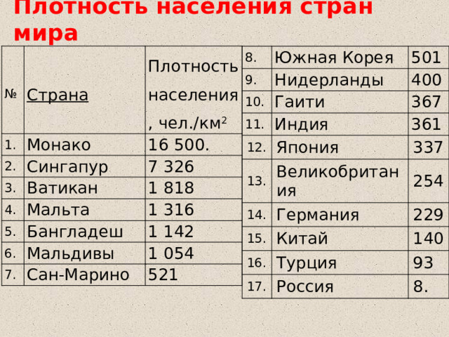 Плотность населения стран мира № Страна 1. Плотность населения, чел./км 2 Монако 2. 16 500. Сингапур 3. Ватикан 4. 7 326 1 818 Мальта 5. 6. 1 316 Бангладеш 1 142 Мальдивы 7. 1 054 Сан-Марино 521 8. Южная Корея 9. 10. 501 Нидерланды 400 Гаити 11. 367 Индия 12. 361 Япония 13. 14. 337 Великобритания 254 Германия 15. 229 Китай 16. 140 Турция 17. 93 Россия 8. 