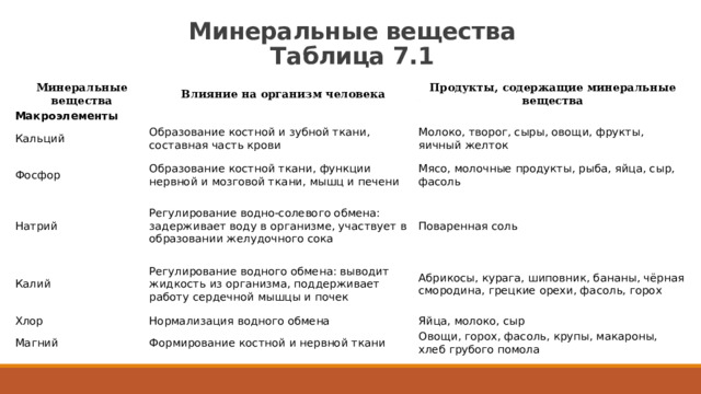 Минеральные вещества  Таблица 7.1   Минеральные вещества Влияние на организм человека Макроэлементы Продукты, содержащие минеральные вещества Кальций Фосфор Образование костной и зубной ткани, составная часть крови Натрий Образование костной ткани, функции нервной и мозговой ткани, мышц и печени Молоко, творог, сыры, овощи, фрукты, яичный желток Мясо, молочные продукты, рыба, яйца, сыр, фасоль Регулирование водно-солевого обмена: задерживает воду в организме, участвует в образовании желудочного сока Калий Поваренная соль Регулирование водного обмена: выводит жидкость из организма, поддерживает работу сердечной мышцы и почек Хлор Абрикосы, курага, шиповник, бананы, чёрная смородина, грецкие орехи, фасоль, горох Нормализация водного обмена Магний Яйца, молоко, сыр Формирование костной и нервной ткани Овощи, горох, фасоль, крупы, макароны, хлеб грубого помола 