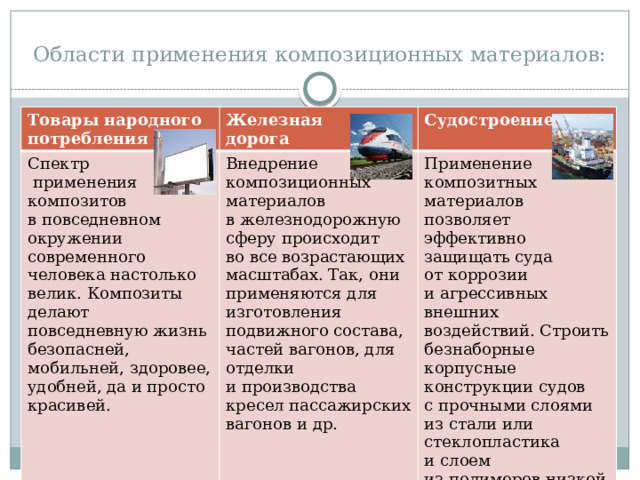 Области применения композиционных материалов: Товары народного потребления Железная Спектр дорога Судостроение  применения композитов в повседневном окружении современного человека настолько велик. Композиты делают повседневную жизнь безопасней, мобильней, здоровее, удобней, да и просто красивей. Внедрение композиционных материалов в железнодорожную сферу происходит во все возрастающих масштабах. Так, они применяются для изготовления подвижного состава, частей вагонов, для отделки и производства кресел пассажирских вагонов и др. Применение композитных материалов позволяет эффективно защищать суда от коррозии и агрессивных внешних воздействий. Строить безнаборные корпусные конструкции судов с прочными слоями из стали или стеклопластика и слоем из полимеров низкой плотности. 