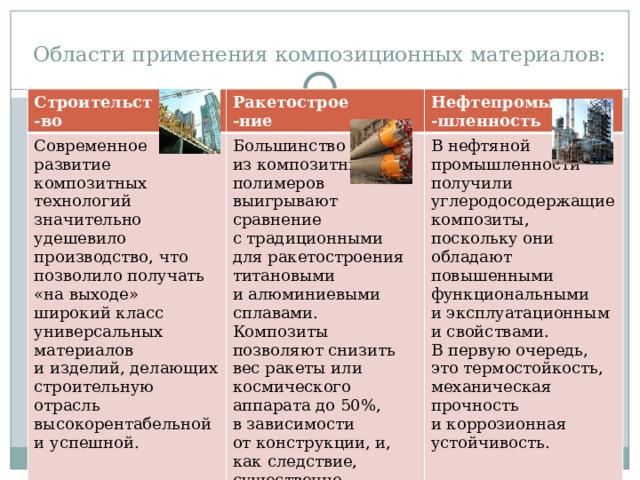 Области применения композиционных материалов: Строительст -во Ракетострое Современное развитие композитных технологий значительно удешевило производство, что позволило получать «на выходе» широкий класс универсальных материалов и изделий, делающих строительную отрасль высокорентабельной и успешной. -ние Нефтепромы Большинство из композитных полимеров выигрывают сравнение с традиционными для ракетостроения титановыми и алюминиевыми сплавами. Композиты позволяют снизить вес ракеты или космического аппарата до 50%, в зависимости от конструкции, и, как следствие, существенно сокращают расход ракетного топлива. -шленность В нефтяной промышленности получили углеродосодержащие композиты, поскольку они обладают повышенными функциональными и эксплуатационными свойствами. В первую очередь, это термостойкость, механическая прочность и коррозионная устойчивость. 