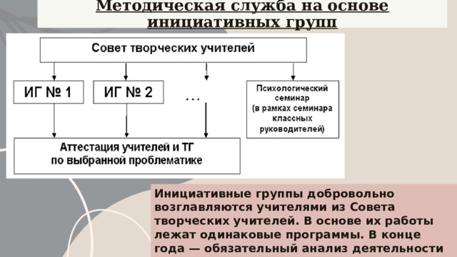 Методическая служба на основе инициативных групп Инициативные группы добровольно возглавляются учителями из Совета творческих учителей. В основе их работы лежат одинаковые программы. В конце года — обязательный анализ деятельности групп. 