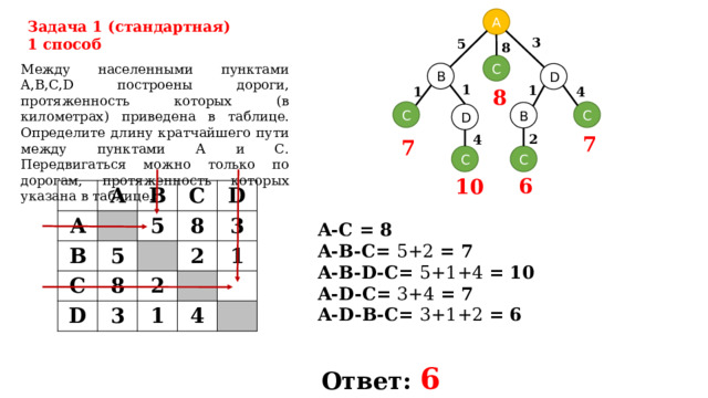 А Задача 1 (стандартная) 1 способ 3 5 8 C Между населенными пунктами A,B,C,D построены дороги, протяженность которых (в километрах) приведена в таблице. Определите длину кратчайшего пути между пунктами А и С. Передвигаться можно только по дорогам, протяженность которых указана в таблице. B D 1 1 1 4 8 C C B D 2 7 4 7 C C 6 10 A A B B C 5 5 C 8 D 8 D 3 2 2 3 1 1 4 A-C = 8 A-B-C= 5+2 = 7 A-B-D-C= 5+1+4 = 10 A-D-C= 3+4 = 7 A-D-B-C= 3+1+2 = 6 Ответ: 6  