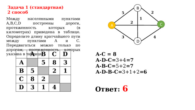 Задача 1 (стандартная) 2 способ B 2 5 1 Между населенными пунктами A,B,C,D построены дороги, протяженность которых (в километрах) приведена в таблице. Определите длину кратчайшего пути между пунктами А и С. Передвигаться можно только по дорогам, протяженность которых указана в таблице. 2 C А 3 4 D A A B B C C 5 5 D D 8 8 3 2 2 3 1 1 4 A-C = 8 A-D-C= 3+4 =7 A-B-C= 5+2 =7 A-D-B-C= 3+1+2 =6 Ответ: 6  