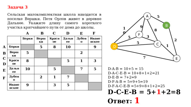 Задача 3 Сельская малокомплектная школа находится в поселке Вершки. Петя Орлов живет в деревне Дальнее. Укажите длину самого короткого участка кратчайшего пути от дома до школы. А 5 B 9 10 8 F B A C D E F 3 5 Борки Борки Вершки Вершки Красное 5 Красное 5 Дальнее 8 Дальнее 8 Дубово 10 10 Дубово Ивановское Ивановское 2 5 9 2 5 9 1 1 3 7 3 7 5 5 2 5 C 1 D A B 7 E C D D-A-B = 10+5 = 15 D-A-C-E-B = 10+8+1+2=21 D-E-B = 7+2=9 D-F-A-B = 5+9+5=19 D-F-A-C-E-B =5+9+8+1+2=25 D-C-E-B = 5+ 1 +2=8 E F Ответ: 1  
