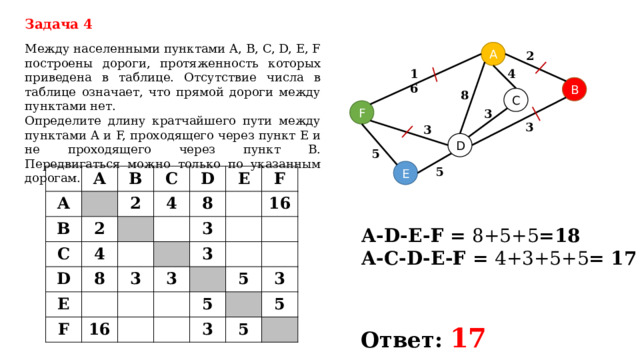 Задача 4 Между населенными пунктами A, B, C, D, E, F построены дороги, протяженность которых приведена в таблице. Отсутствие числа в таблице означает, что прямой дороги между пунктами нет. Определите длину кратчайшего пути между пунктами A и F, проходящего через пункт E и не проходящего через пункт B. Передвигаться можно только по указанным дорогам. А 2 4 16 B 8 C F 3 3 3 D 5 E 5 A A B B 2 C C 2 4 D D 4 8 E E 8 F F 3 3 3 3 16 16 5 5 3 3 5 5 A-D-E-F = 8+5+5 =18 A-C-D-E-F = 4+3+5+5 = 17 Ответ: 17  