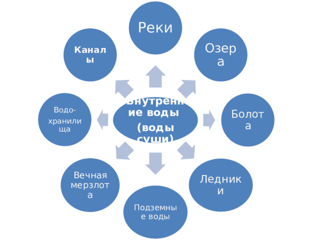 Реки Каналы Озера Водо- хранилища Болота Внутренние воды (воды суши) Вечная мерзлота Ледники Подземные воды 
