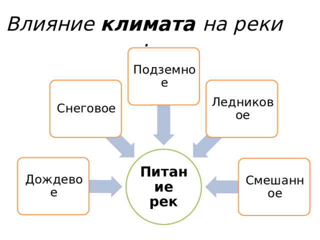 Влияние климата на реки : Подземное Ледниковое Снеговое Питание рек Дождевое Смешанное 