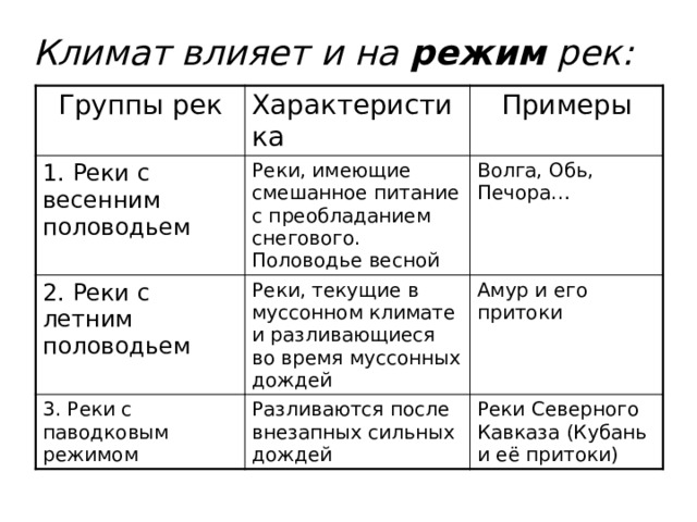 Климат влияет и на режим рек: Группы рек Характеристика 1. Реки с весенним половодьем Примеры Реки, имеющие смешанное питание с преобладанием снегового. Половодье весной 2. Реки с летним половодьем Волга, Обь, Печора… Реки, текущие в муссонном климате и разливающиеся во время муссонных дождей 3. Реки с паводковым режимом Амур и его притоки Разливаются после внезапных сильных дождей Реки Северного Кавказа (Кубань и её притоки) 
