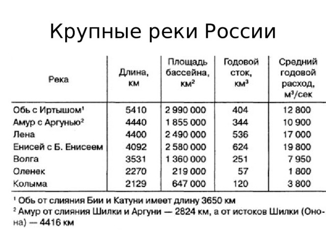 Крупные реки России 