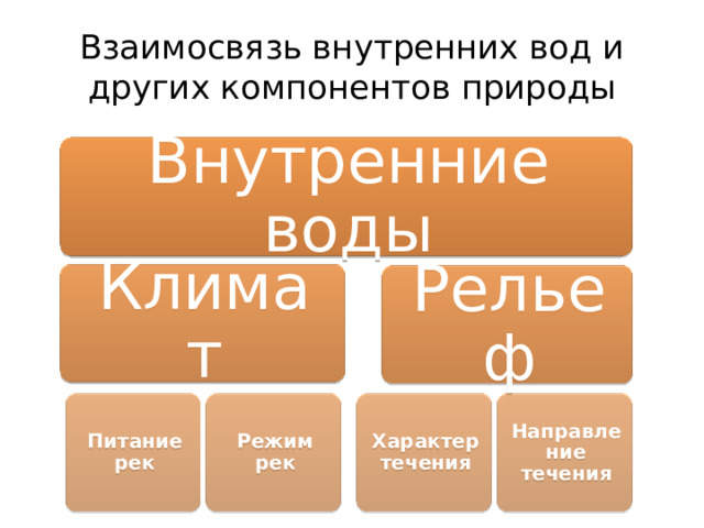 Взаимосвязь внутренних вод и других компонентов природы Внутренние воды Климат Рельеф Питание рек Режим рек Характер течения Направление течения 