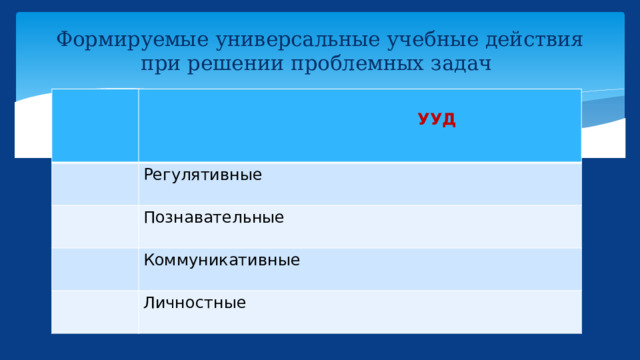 Формируемые универсальные учебные действия  при решении проблемных задач   УУД Регулятивные Познавательные Коммуникативные Личностные 