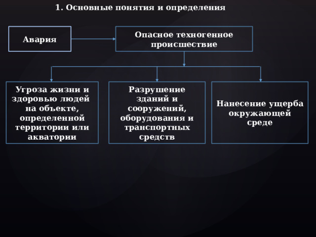 1. Основные понятия и определения Авария Опасное техногенное происшествие Угроза жизни и здоровью людей на объекте, определенной территории или акватории Разрушение зданий и сооружений, оборудования и транспортных средств Нанесение ущерба окружающей среде  