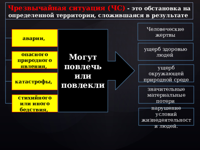 Чрезвычайная ситуация (ЧС)  - это обстановка на определенной территории, сложившаяся в результате Человеческие жертвы Могут повлечь или повлекли аварии,  ущерб здоровью людей опасного природного явления, ущерб окружающей природной среде катастрофы, значительные материальные потери стихийного или иного бедствия, нарушение условий жизнедеятельности людей.  