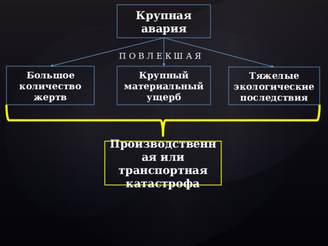 Крупная авария П О В Л Е К Ш А Я Большое количество жертв Крупный материальный ущерб Тяжелые экологические последствия Производственная или транспортная катастрофа  