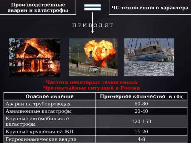 Производственные аварии и катастрофы ЧС техногенного характера П Р И В О Д Я Т Частота некоторых техногенных Чрезвычайных ситуаций в России Опасное явление Аварии на трубопроводах Примерное количество в год Авиационные катастрофы 60-80 20-40 Крупные автомобильные катастрофы Крупные крушения на ЖД 120-150 Гидродинамические аварии 15-20 4-8  