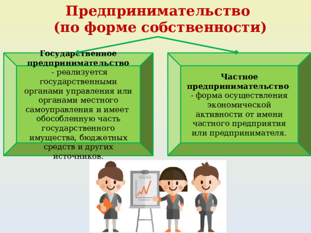 Предпринимательство  (по форме собственности) Государственное предпринимательство Частное предпринимательство  - реализуется государственными органами управления или органами местного самоуправления и имеет обособленную часть государственного имущества, бюджетных средств и других источников. - форма осуществления экономической активности от имени частного предприятия или предпринимателя. 