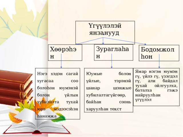 Yгүүлэлэй янзанууд Зураглаhан Хɵɵрэhэн Бодомжолhон Ямар нэгэн юумэн гү, үйлэ гү, үзэгдэл гү, али байдал тухай ойлгуулха, баталха гэжэ найруулhан үгүүлэл Юумые болон үйлые, тэрэнэй шанар шэнжые хубилалтагүйгɵɵр, байhан соонь харуулhан текст Нэгэ хэдэн сагай хугасаа соо болоhон юумэнэй болон үйлын хубилалта тухай юрэ мэдээсэhэн hанамжа 