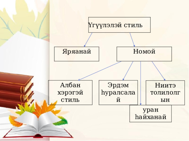 Yгүүлэлэй стиль Яряанай Номой Албан хэрэгэй стиль Эрдэм hуралсалай Ниитэ толилолгын уран hайханай 