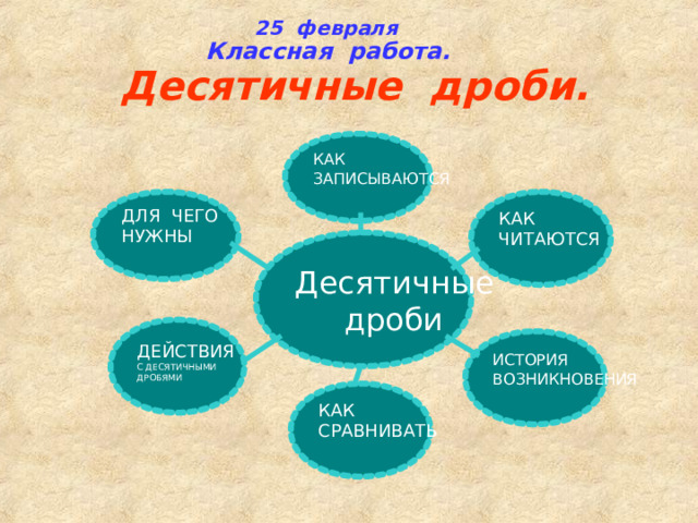2 5 февраля  Классная работа.   Десятичные дроби. КАК ЗАПИСЫВАЮТСЯ КАК ЧИТАЮТСЯ ДЛЯ ЧЕГО НУЖНЫ Десятичные  дроби ДЕЙСТВИЯ С ДЕСЯТИЧНЫМИ ДРОБЯМИ ИСТОРИЯ ВОЗНИКНОВЕНИЯ КАК СРАВНИВАТЬ 